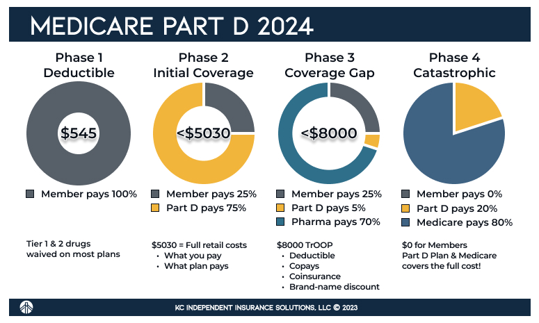 What Is The Maximum Out Of Pocket For Medicare Part D In 2024