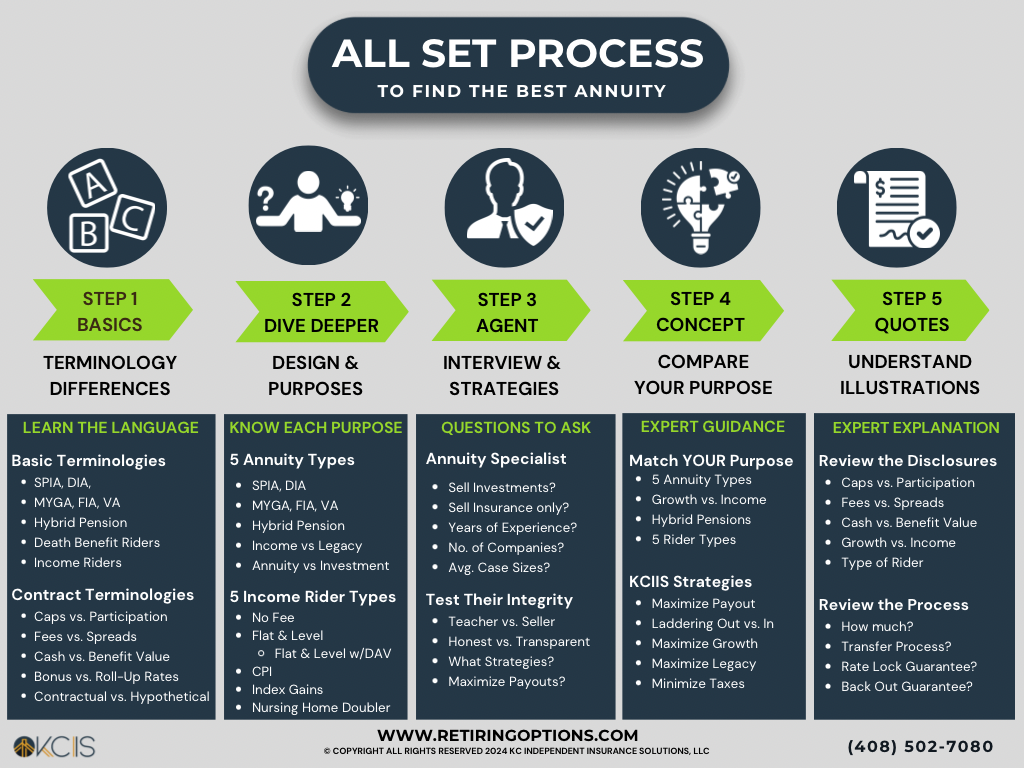 all set process chart 2024